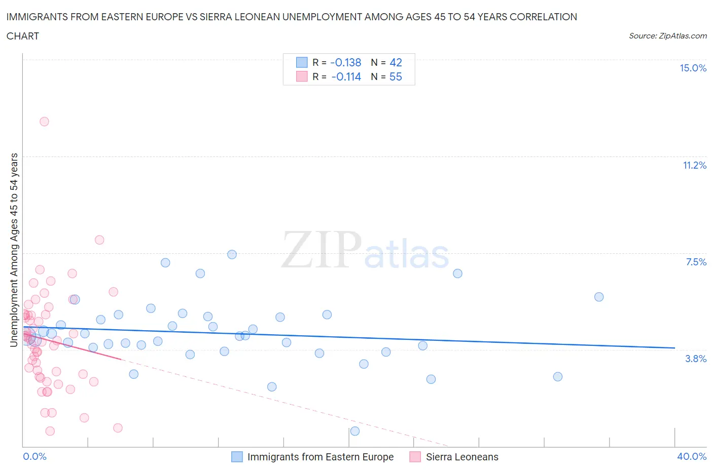 Immigrants from Eastern Europe vs Sierra Leonean Unemployment Among Ages 45 to 54 years