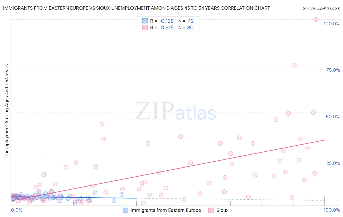 Immigrants from Eastern Europe vs Sioux Unemployment Among Ages 45 to 54 years