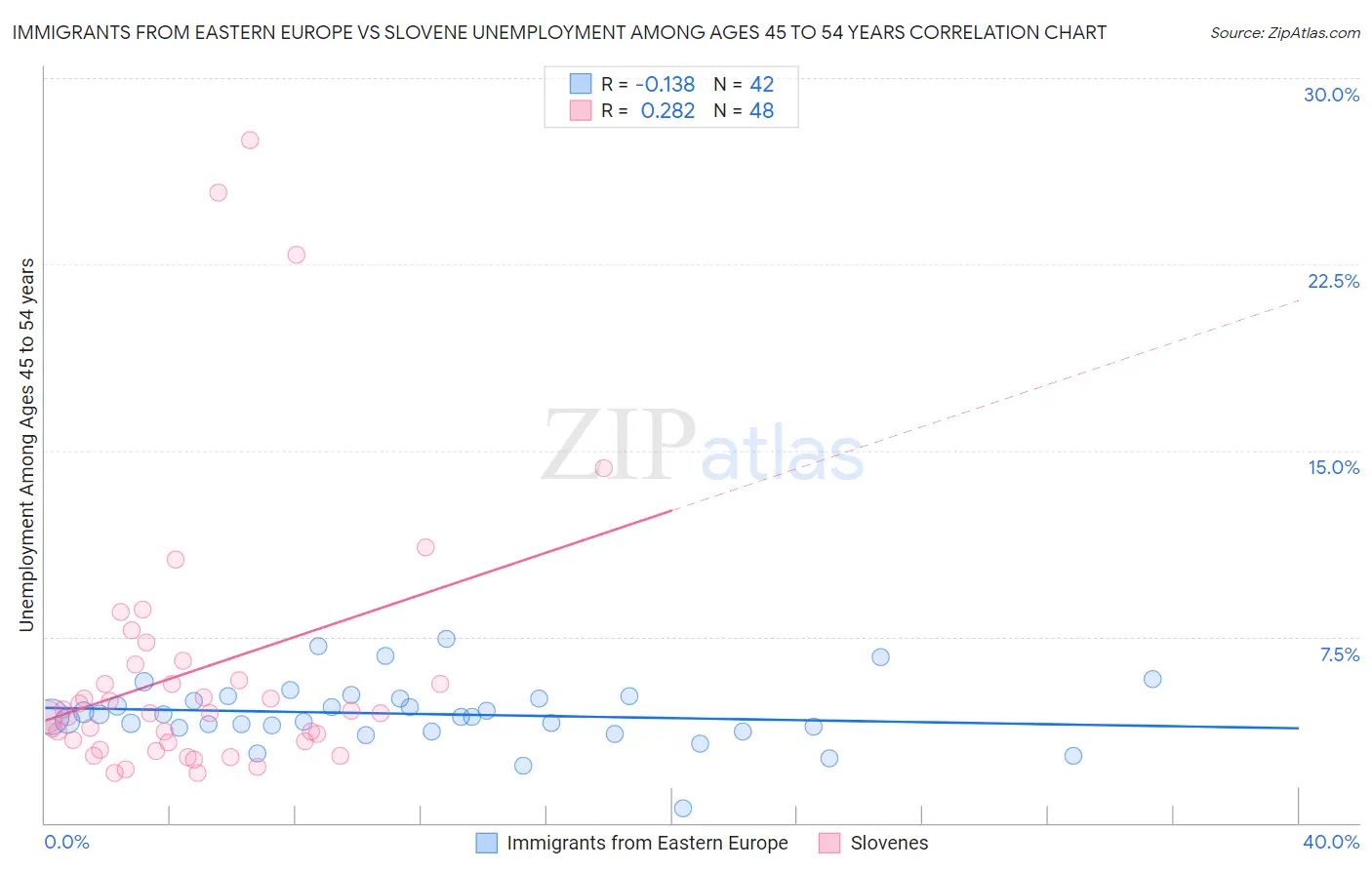 Immigrants from Eastern Europe vs Slovene Unemployment Among Ages 45 to 54 years