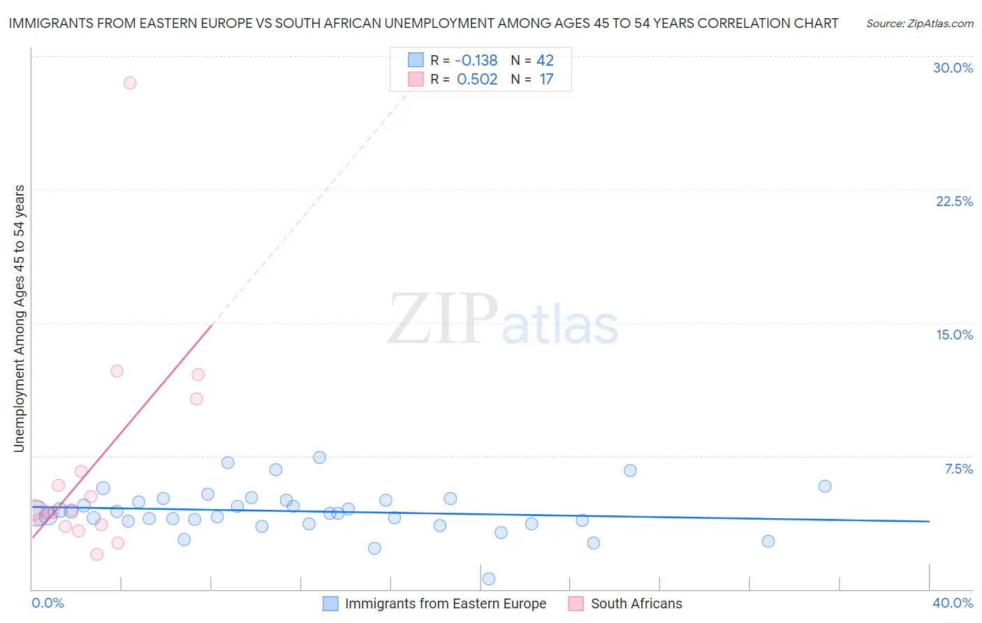 Immigrants from Eastern Europe vs South African Unemployment Among Ages 45 to 54 years