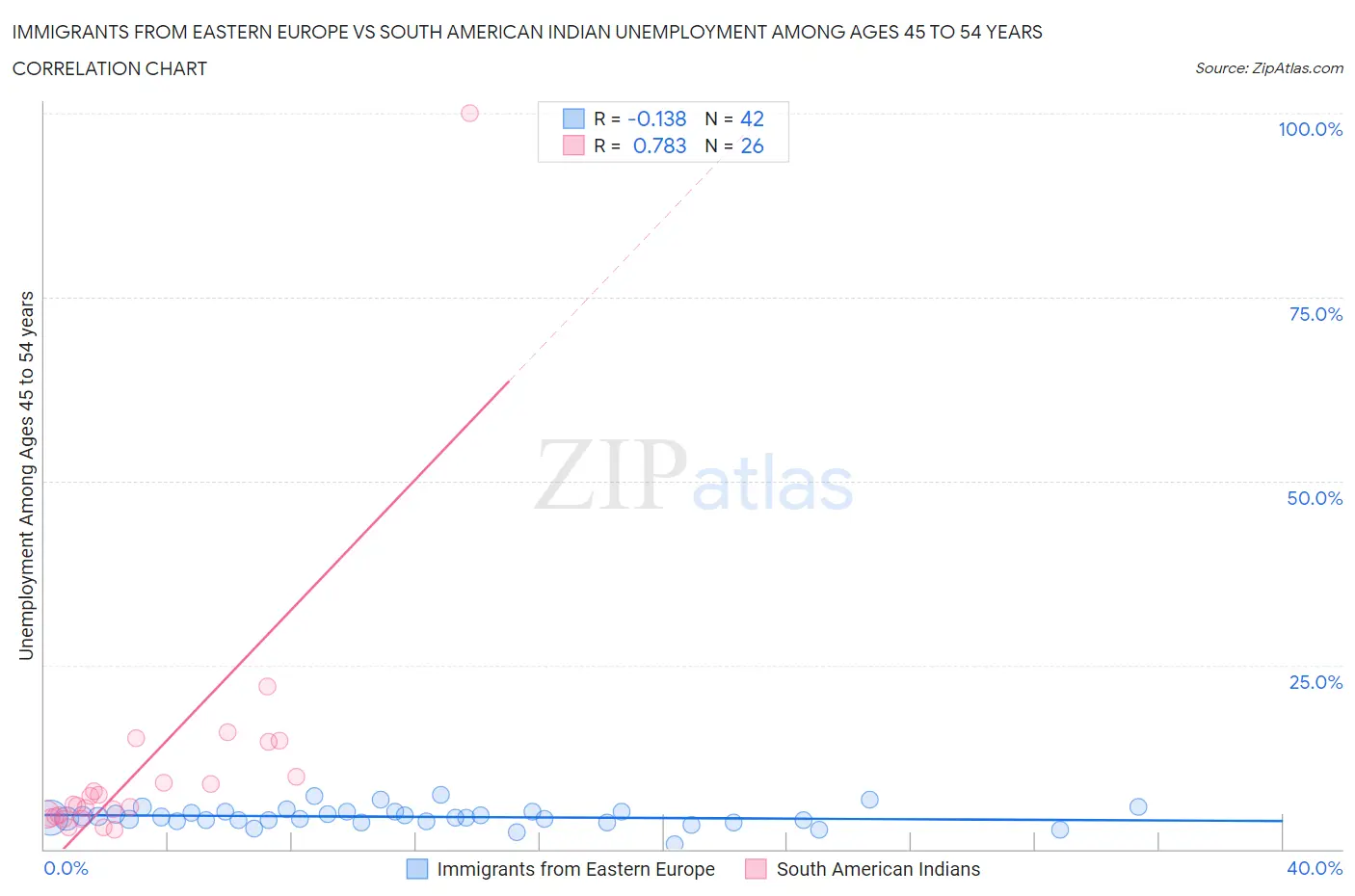 Immigrants from Eastern Europe vs South American Indian Unemployment Among Ages 45 to 54 years