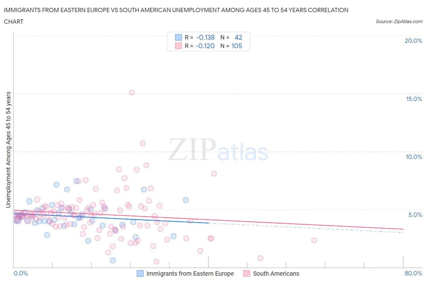 Immigrants from Eastern Europe vs South American Unemployment Among Ages 45 to 54 years