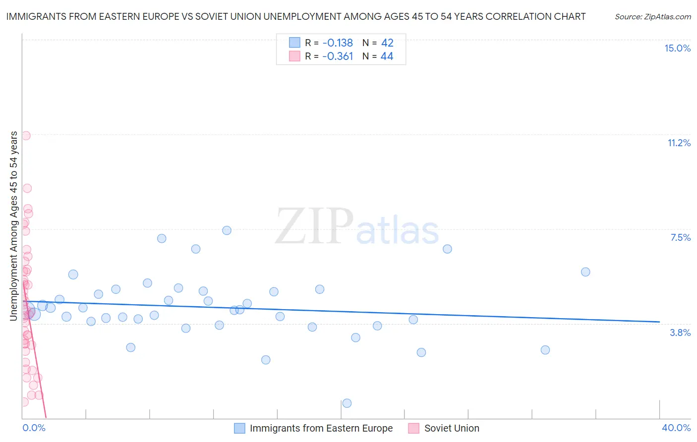 Immigrants from Eastern Europe vs Soviet Union Unemployment Among Ages 45 to 54 years