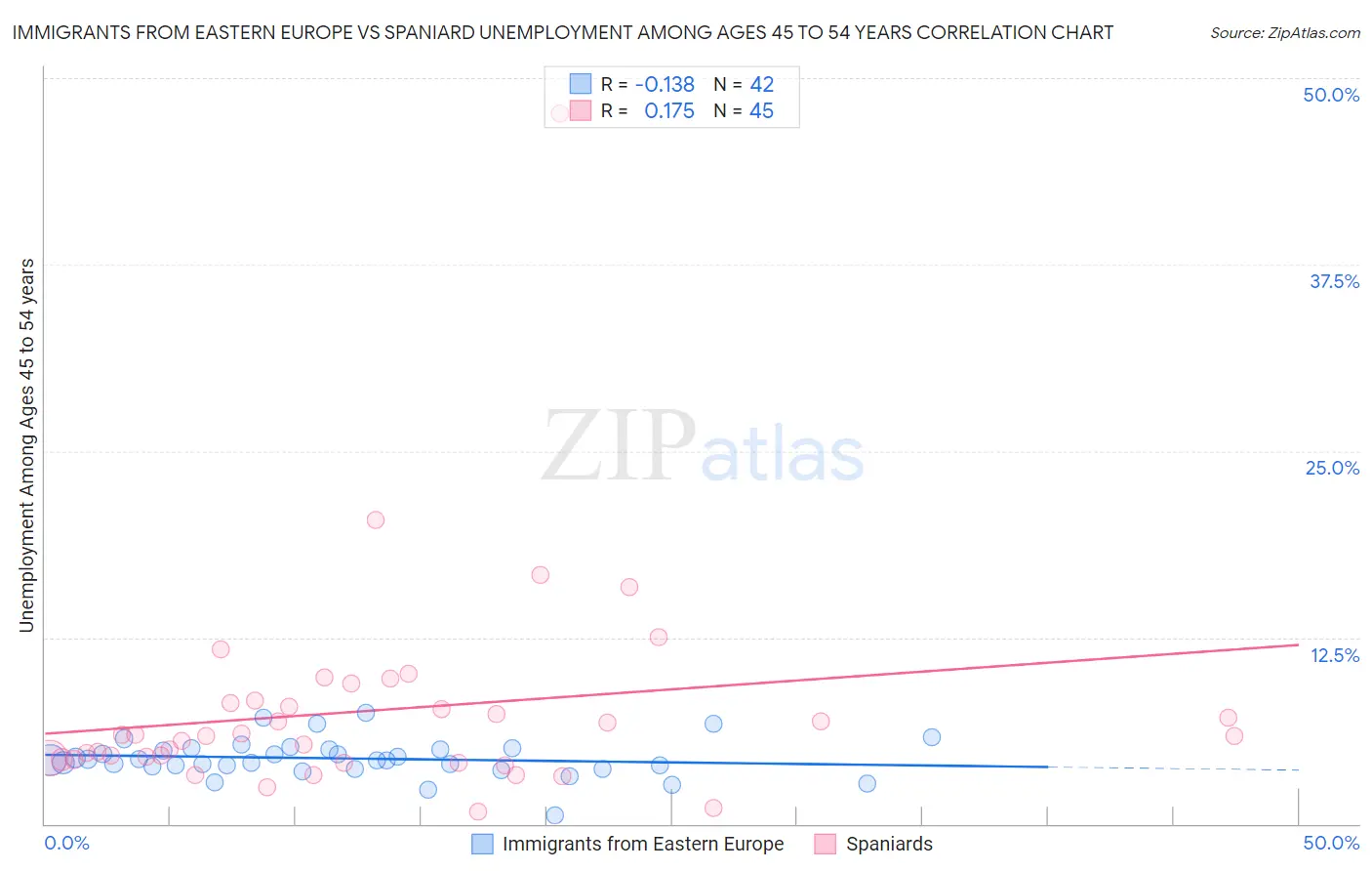 Immigrants from Eastern Europe vs Spaniard Unemployment Among Ages 45 to 54 years