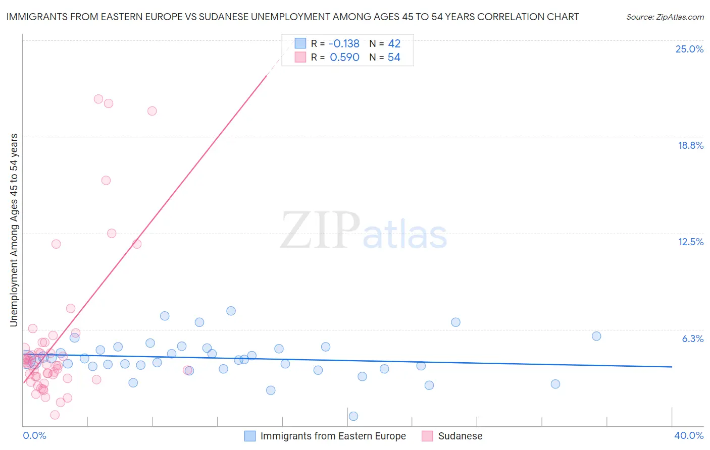 Immigrants from Eastern Europe vs Sudanese Unemployment Among Ages 45 to 54 years