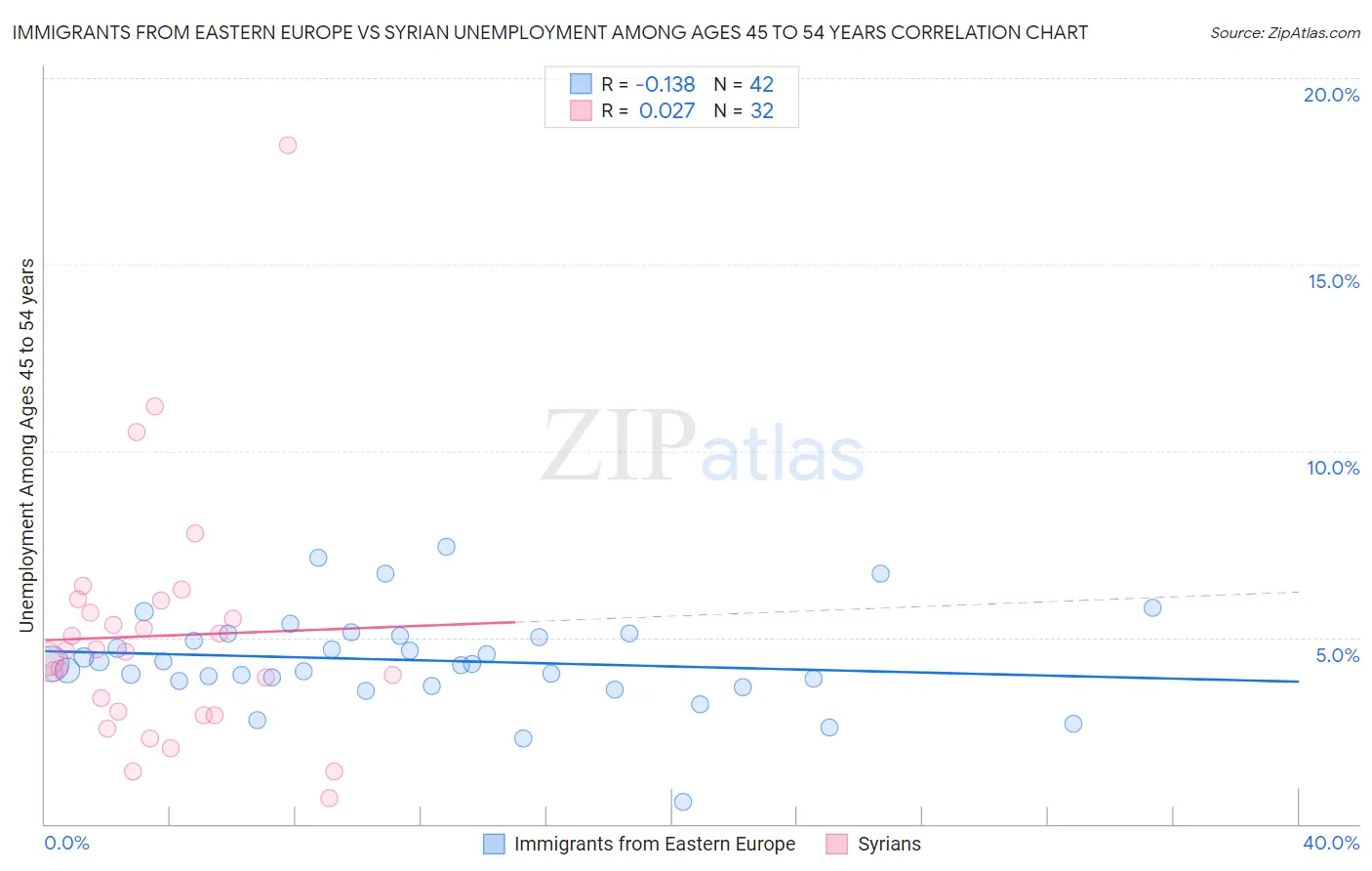 Immigrants from Eastern Europe vs Syrian Unemployment Among Ages 45 to 54 years