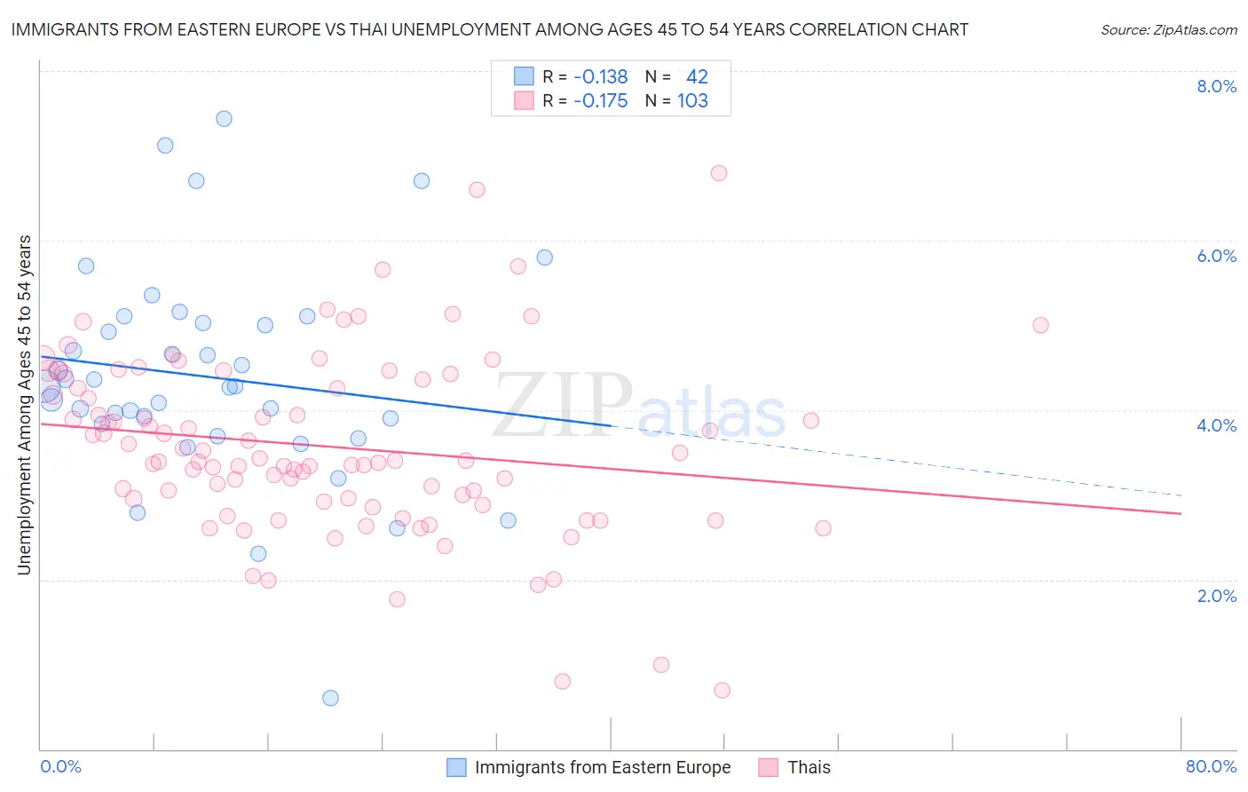 Immigrants from Eastern Europe vs Thai Unemployment Among Ages 45 to 54 years