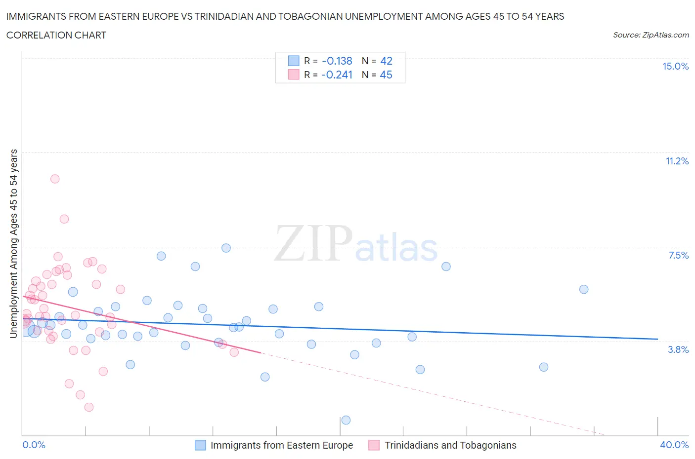 Immigrants from Eastern Europe vs Trinidadian and Tobagonian Unemployment Among Ages 45 to 54 years