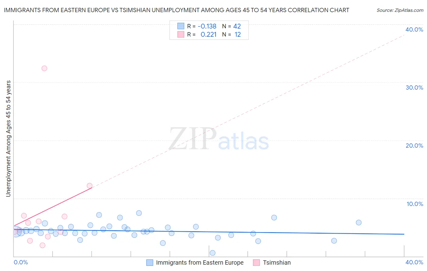 Immigrants from Eastern Europe vs Tsimshian Unemployment Among Ages 45 to 54 years