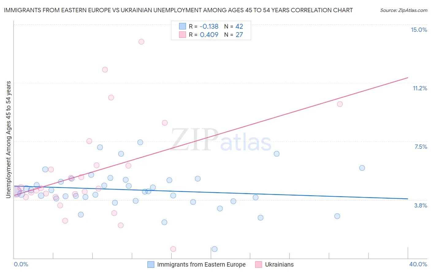 Immigrants from Eastern Europe vs Ukrainian Unemployment Among Ages 45 to 54 years