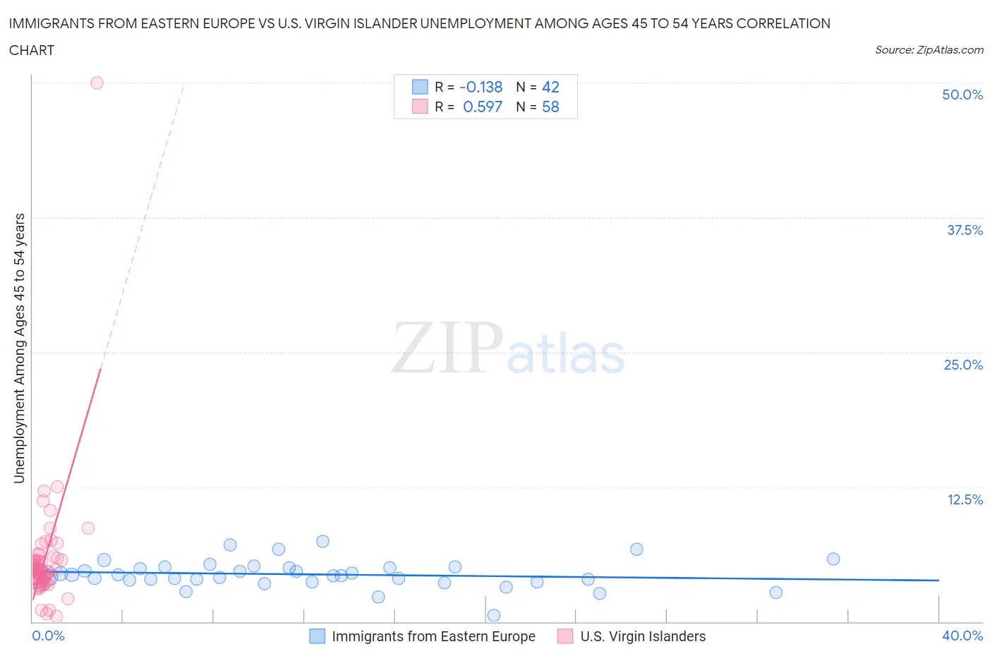 Immigrants from Eastern Europe vs U.S. Virgin Islander Unemployment Among Ages 45 to 54 years