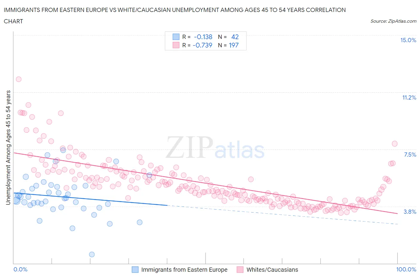 Immigrants from Eastern Europe vs White/Caucasian Unemployment Among Ages 45 to 54 years