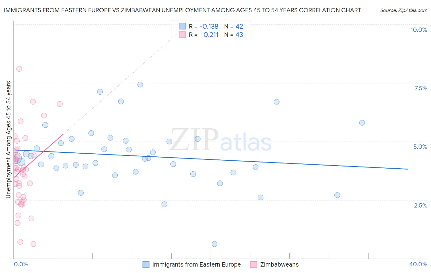 Immigrants from Eastern Europe vs Zimbabwean Unemployment Among Ages 45 to 54 years