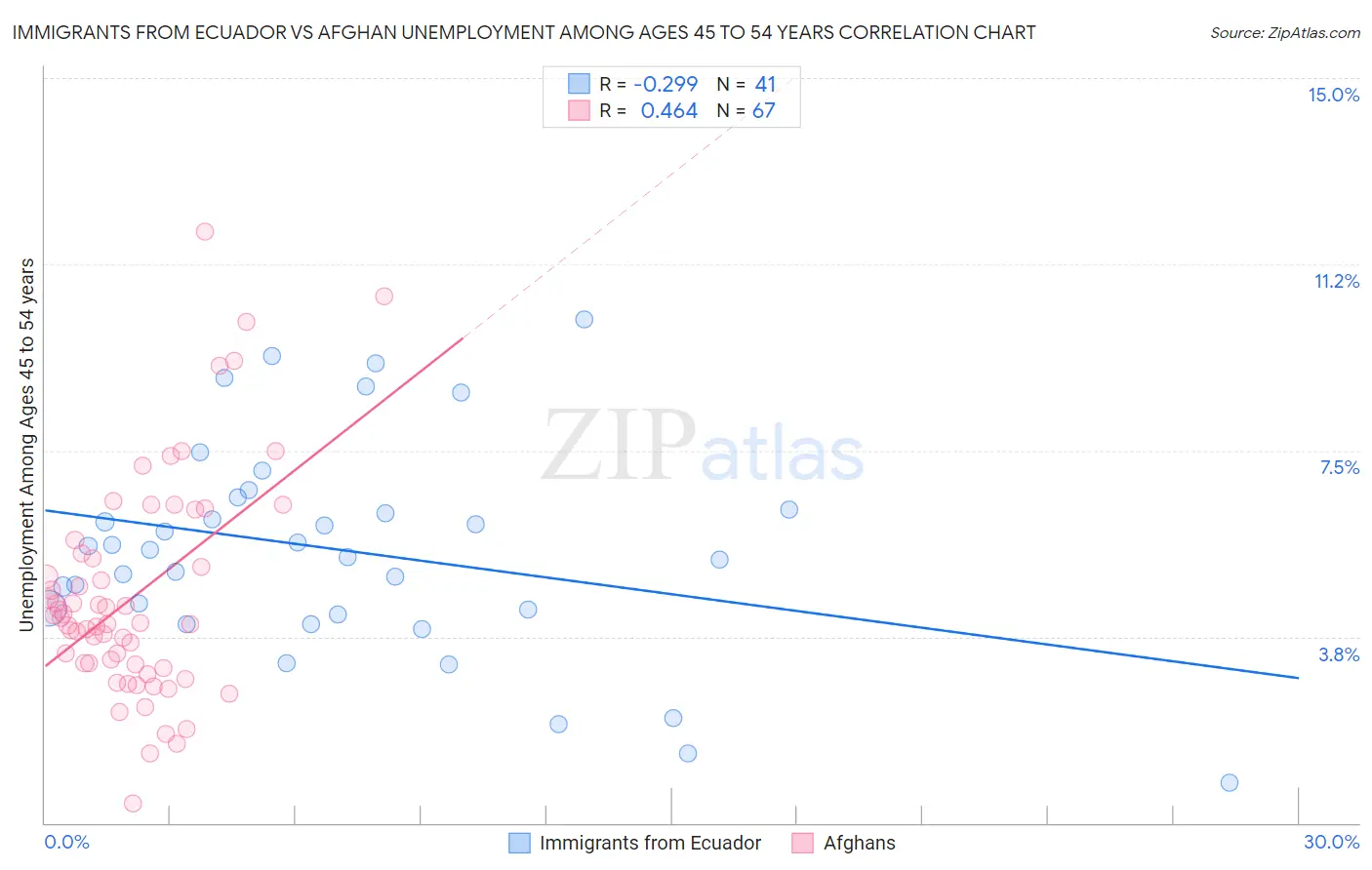 Immigrants from Ecuador vs Afghan Unemployment Among Ages 45 to 54 years