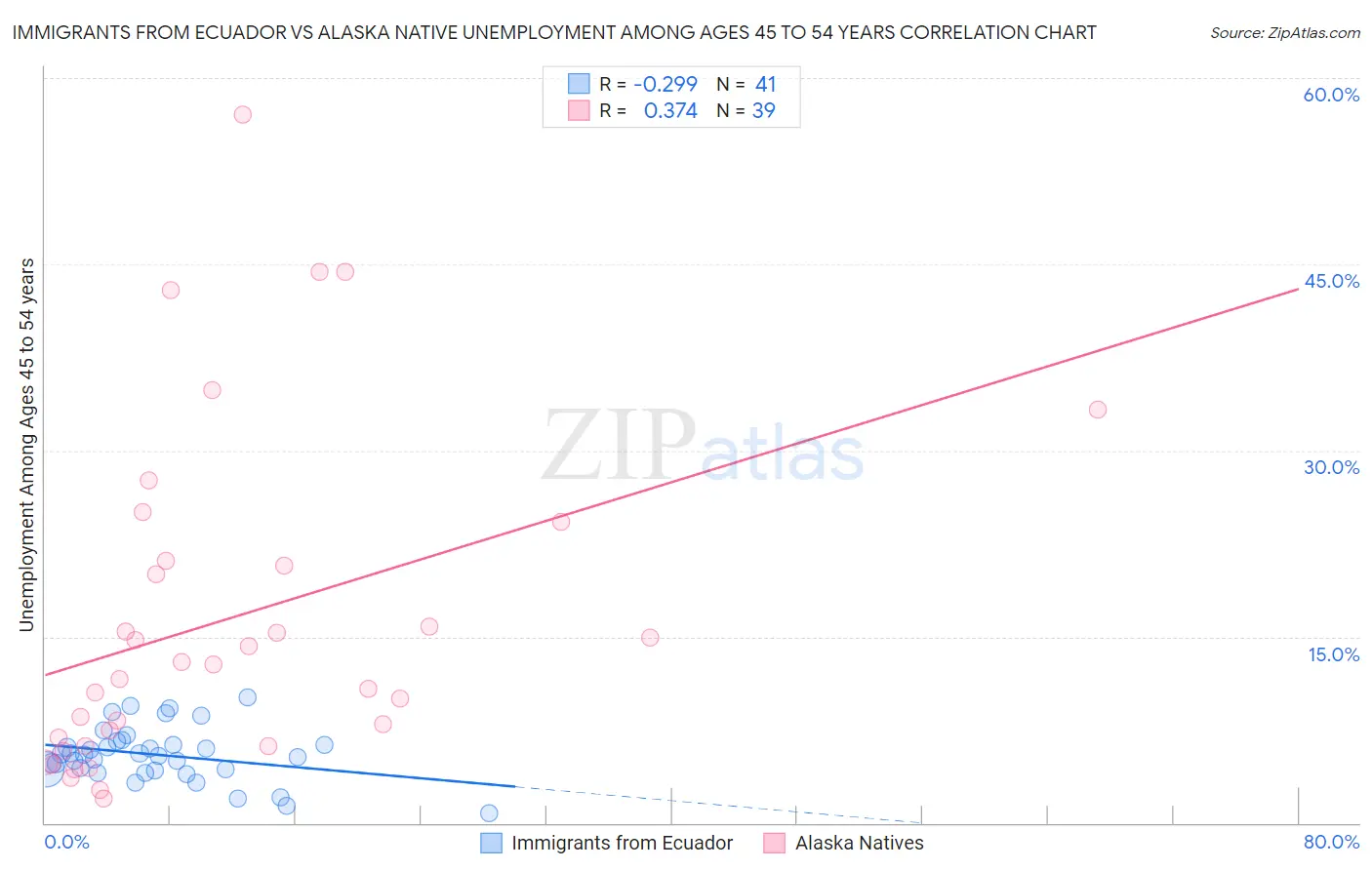 Immigrants from Ecuador vs Alaska Native Unemployment Among Ages 45 to 54 years