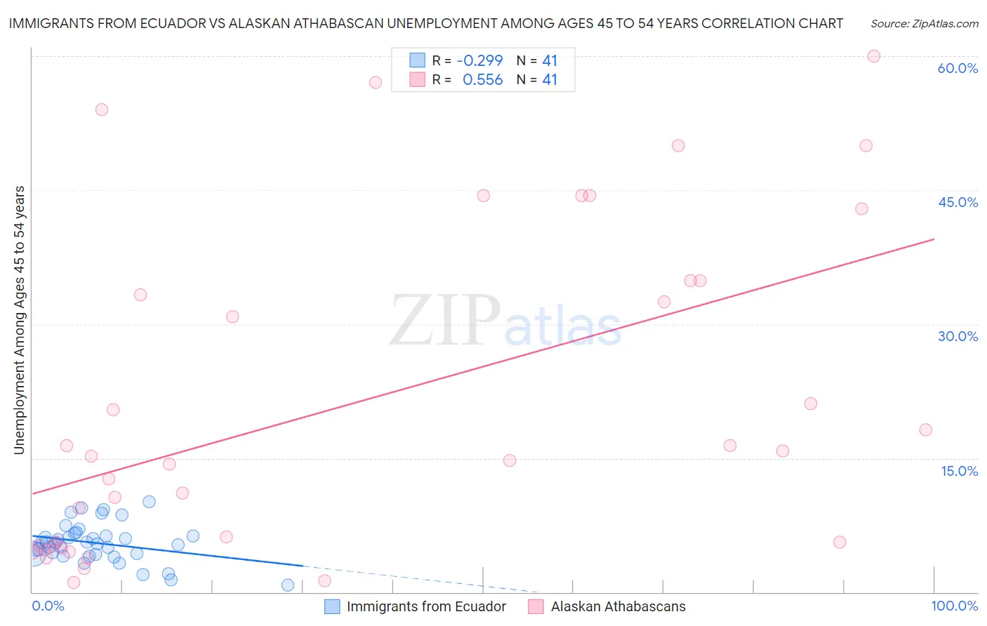 Immigrants from Ecuador vs Alaskan Athabascan Unemployment Among Ages 45 to 54 years