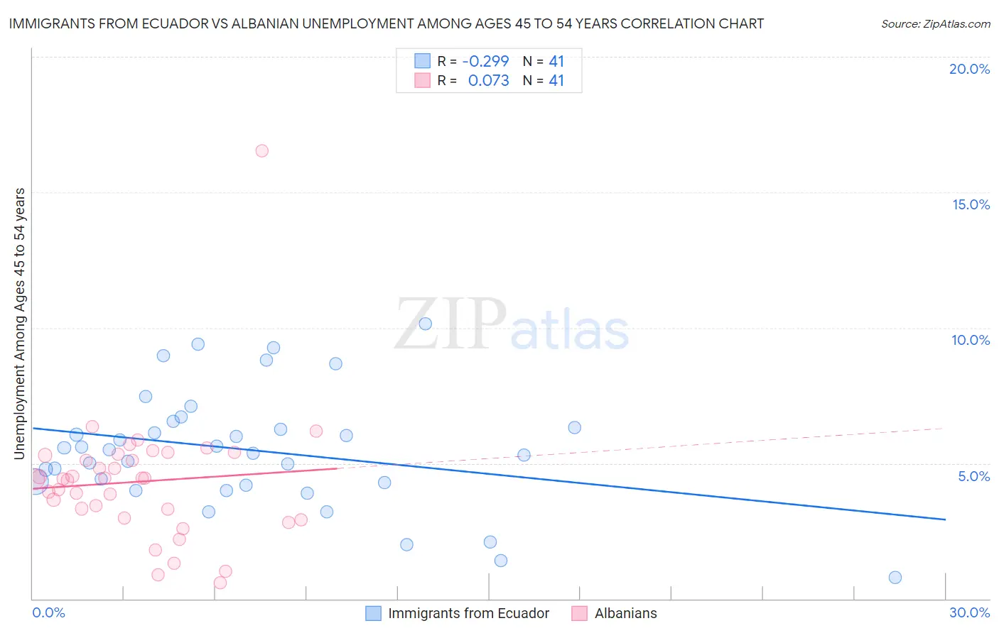 Immigrants from Ecuador vs Albanian Unemployment Among Ages 45 to 54 years
