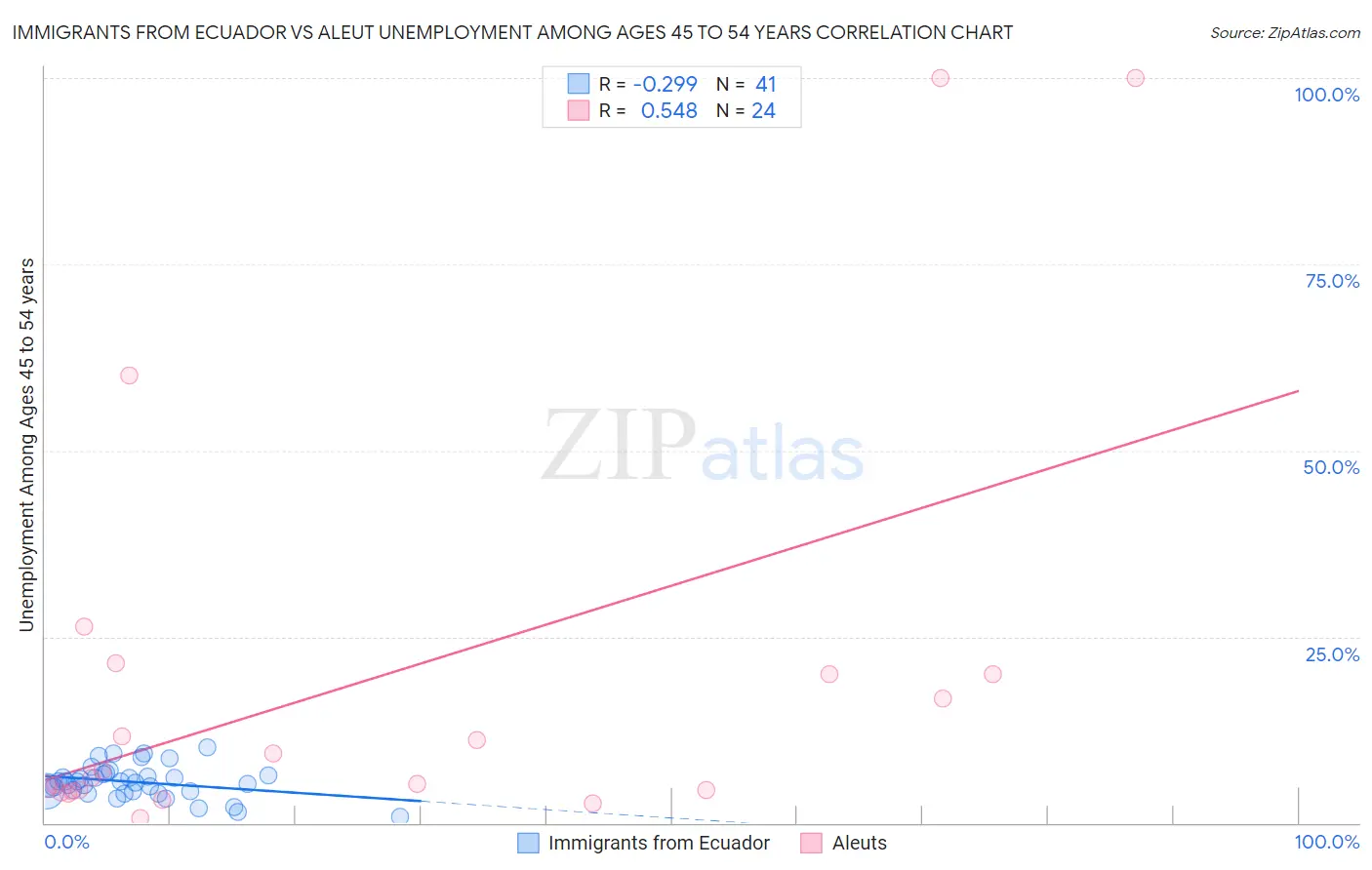 Immigrants from Ecuador vs Aleut Unemployment Among Ages 45 to 54 years