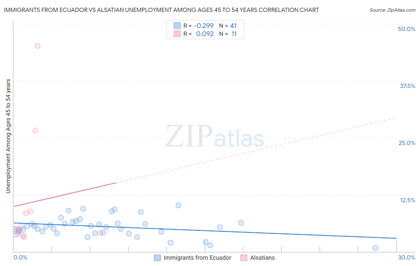 Immigrants from Ecuador vs Alsatian Unemployment Among Ages 45 to 54 years