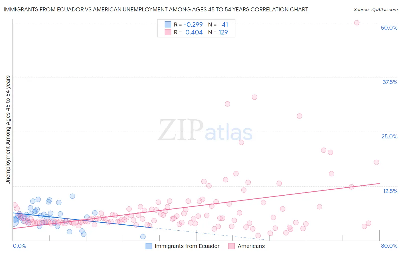 Immigrants from Ecuador vs American Unemployment Among Ages 45 to 54 years