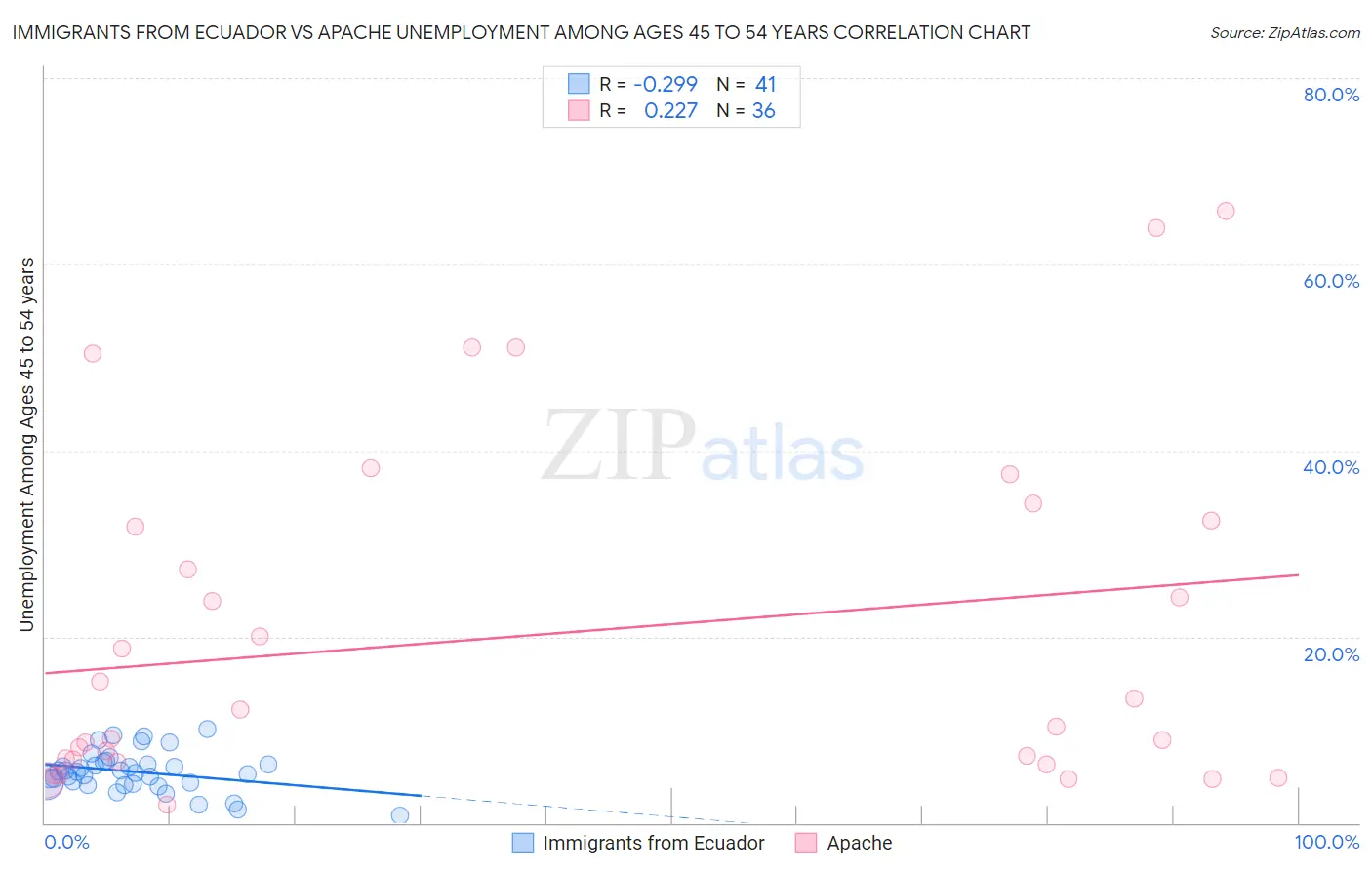 Immigrants from Ecuador vs Apache Unemployment Among Ages 45 to 54 years