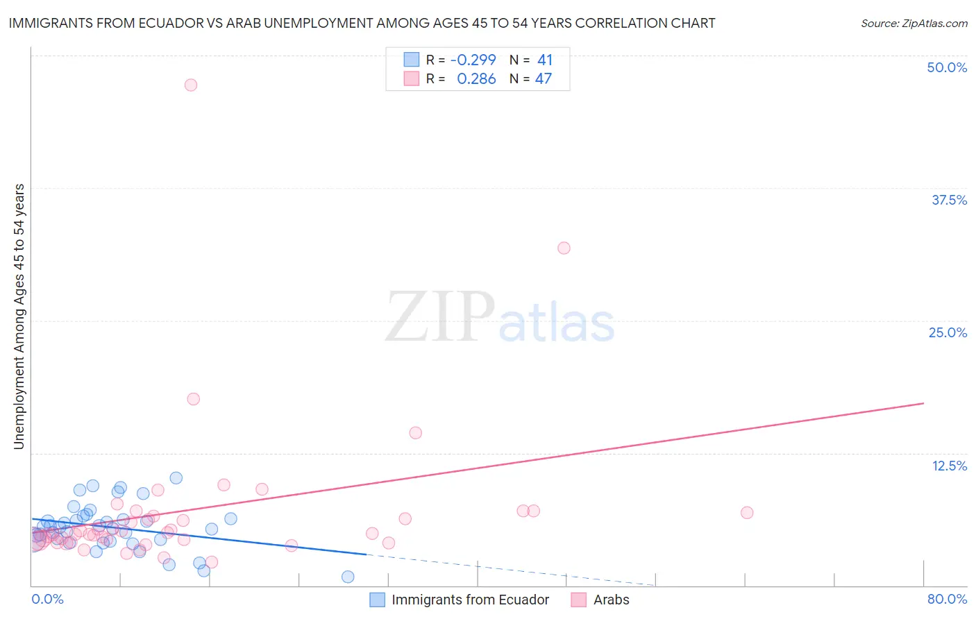 Immigrants from Ecuador vs Arab Unemployment Among Ages 45 to 54 years