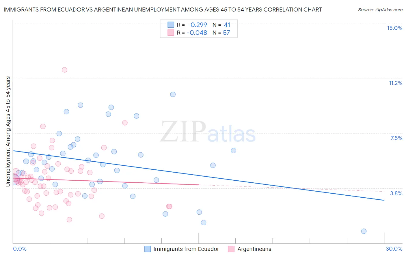 Immigrants from Ecuador vs Argentinean Unemployment Among Ages 45 to 54 years