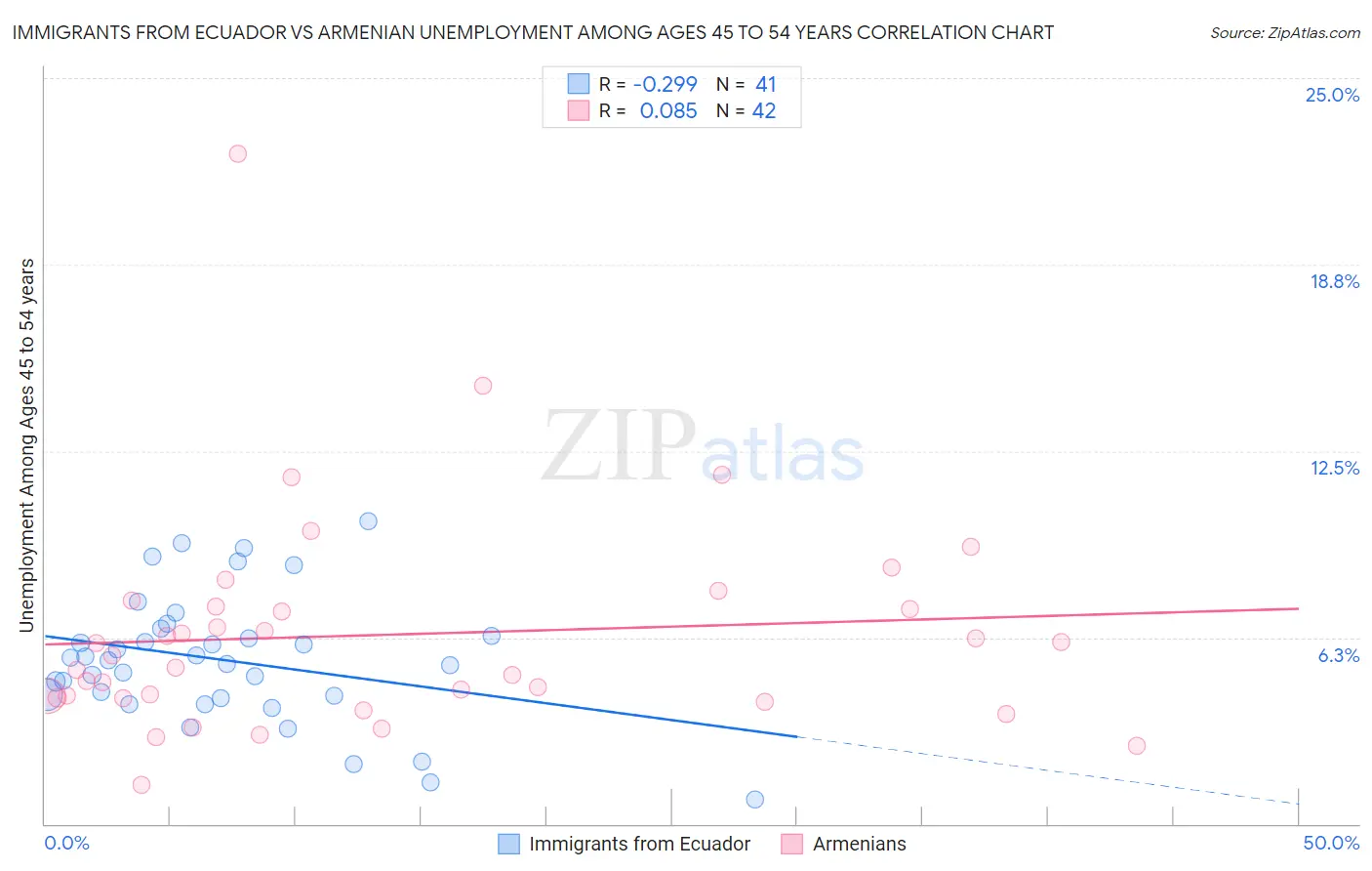 Immigrants from Ecuador vs Armenian Unemployment Among Ages 45 to 54 years
