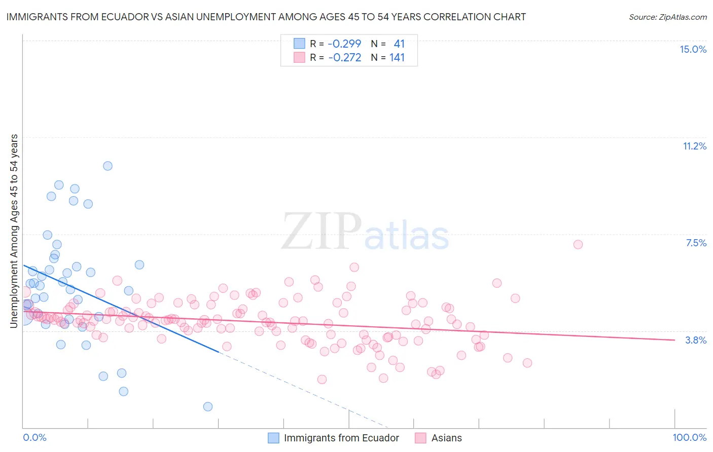 Immigrants from Ecuador vs Asian Unemployment Among Ages 45 to 54 years