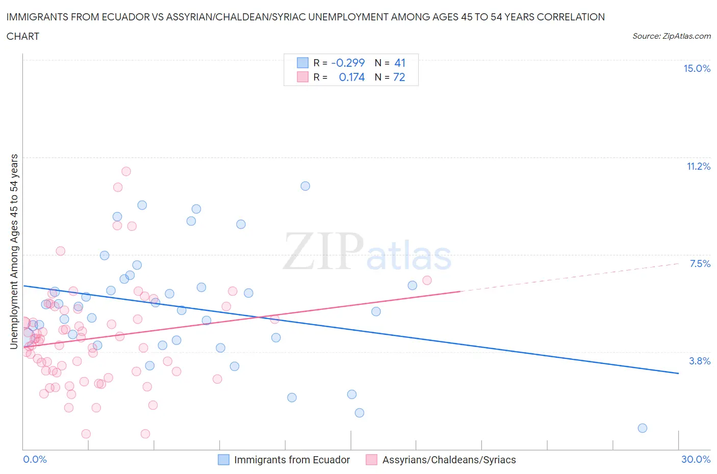 Immigrants from Ecuador vs Assyrian/Chaldean/Syriac Unemployment Among Ages 45 to 54 years