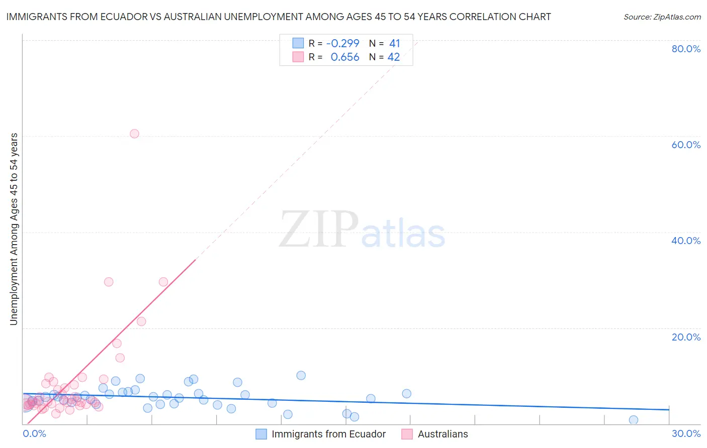 Immigrants from Ecuador vs Australian Unemployment Among Ages 45 to 54 years