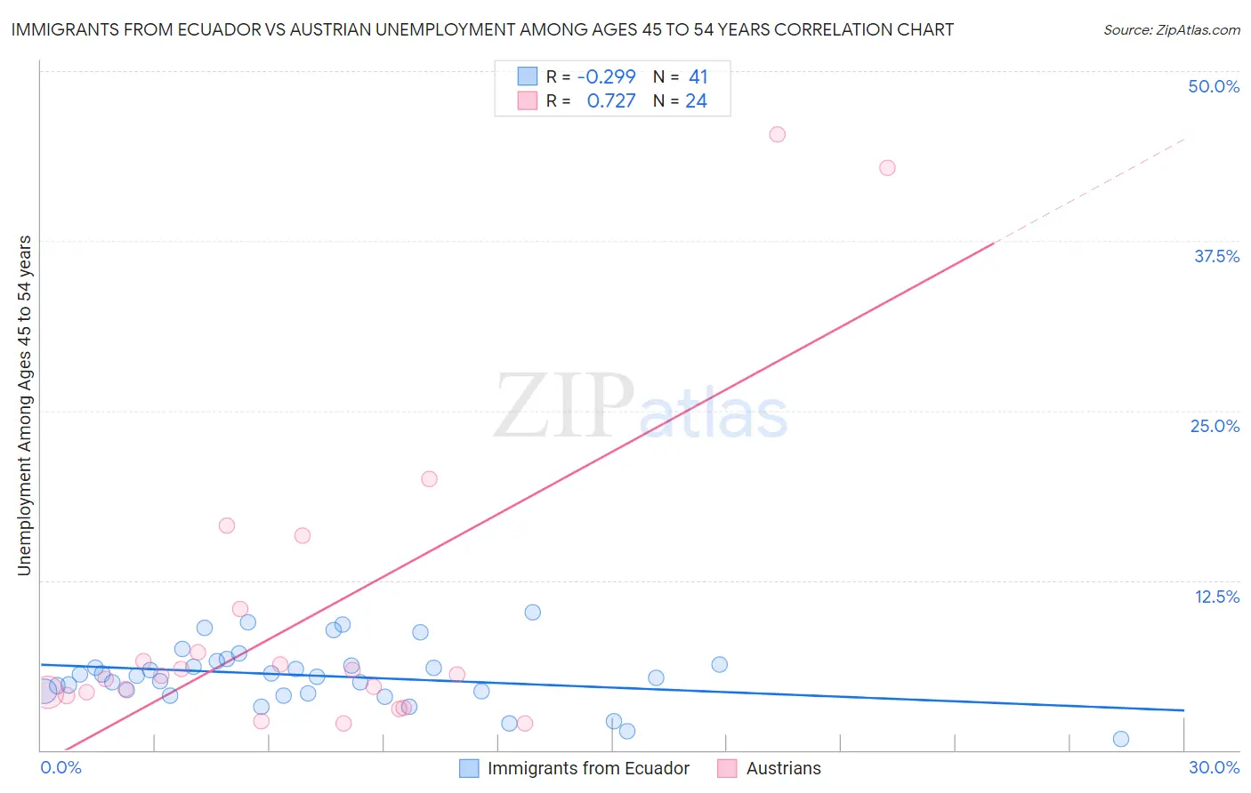 Immigrants from Ecuador vs Austrian Unemployment Among Ages 45 to 54 years