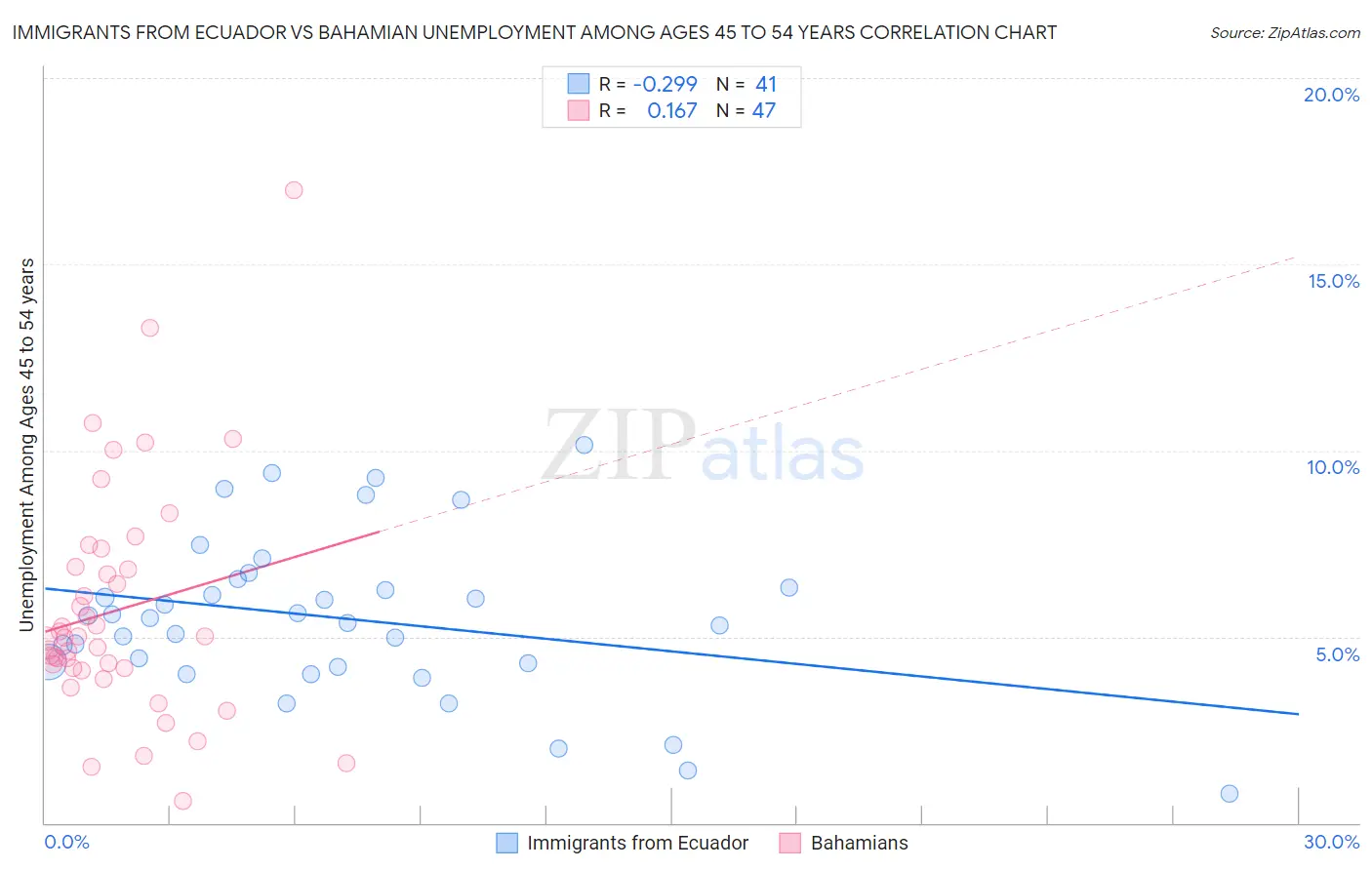 Immigrants from Ecuador vs Bahamian Unemployment Among Ages 45 to 54 years