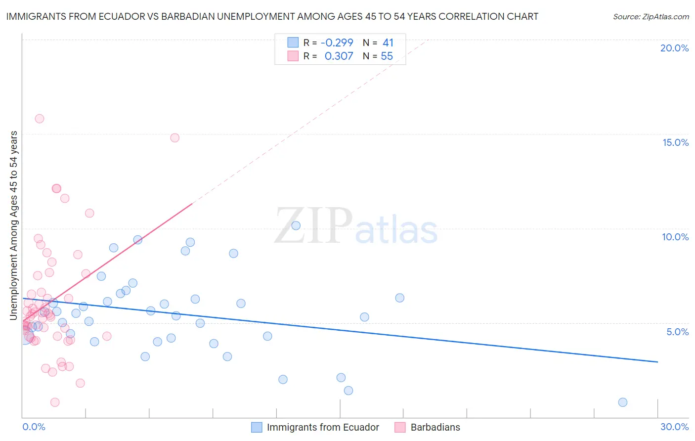 Immigrants from Ecuador vs Barbadian Unemployment Among Ages 45 to 54 years