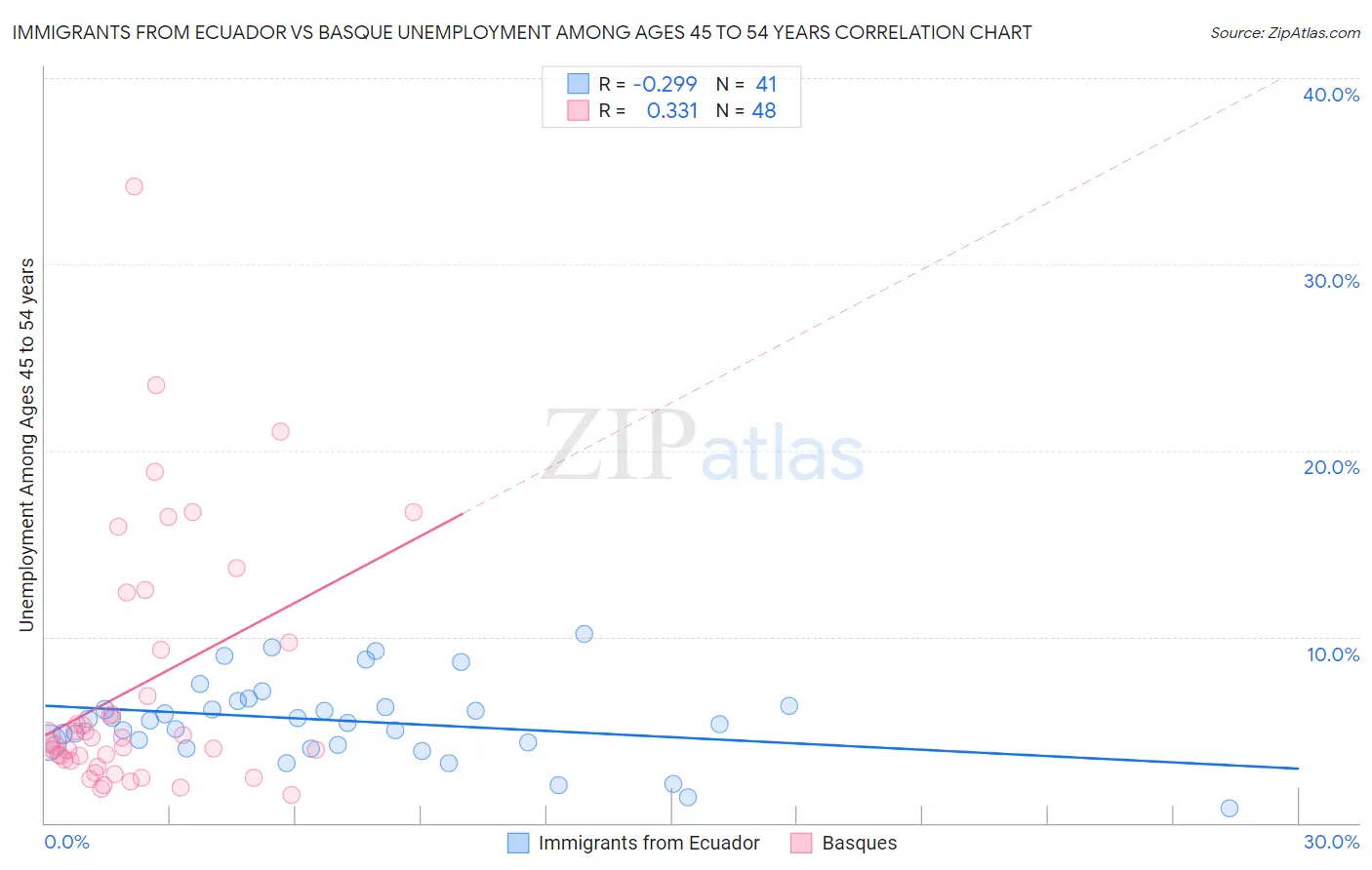 Immigrants from Ecuador vs Basque Unemployment Among Ages 45 to 54 years