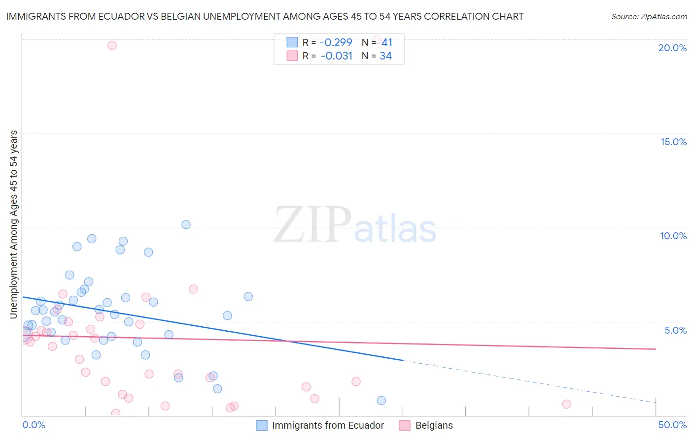 Immigrants from Ecuador vs Belgian Unemployment Among Ages 45 to 54 years