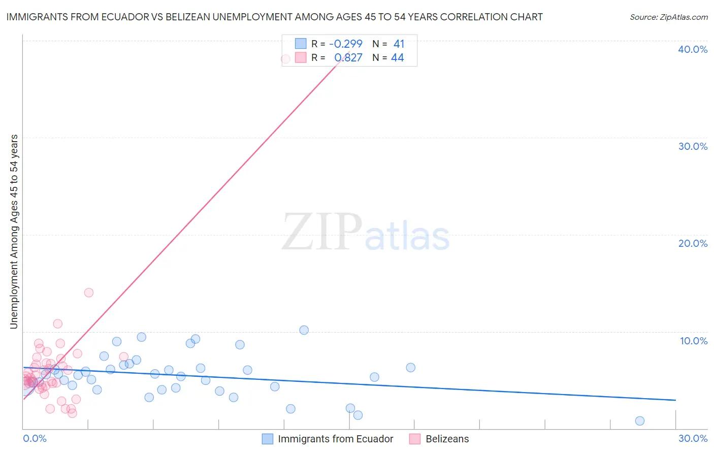 Immigrants from Ecuador vs Belizean Unemployment Among Ages 45 to 54 years