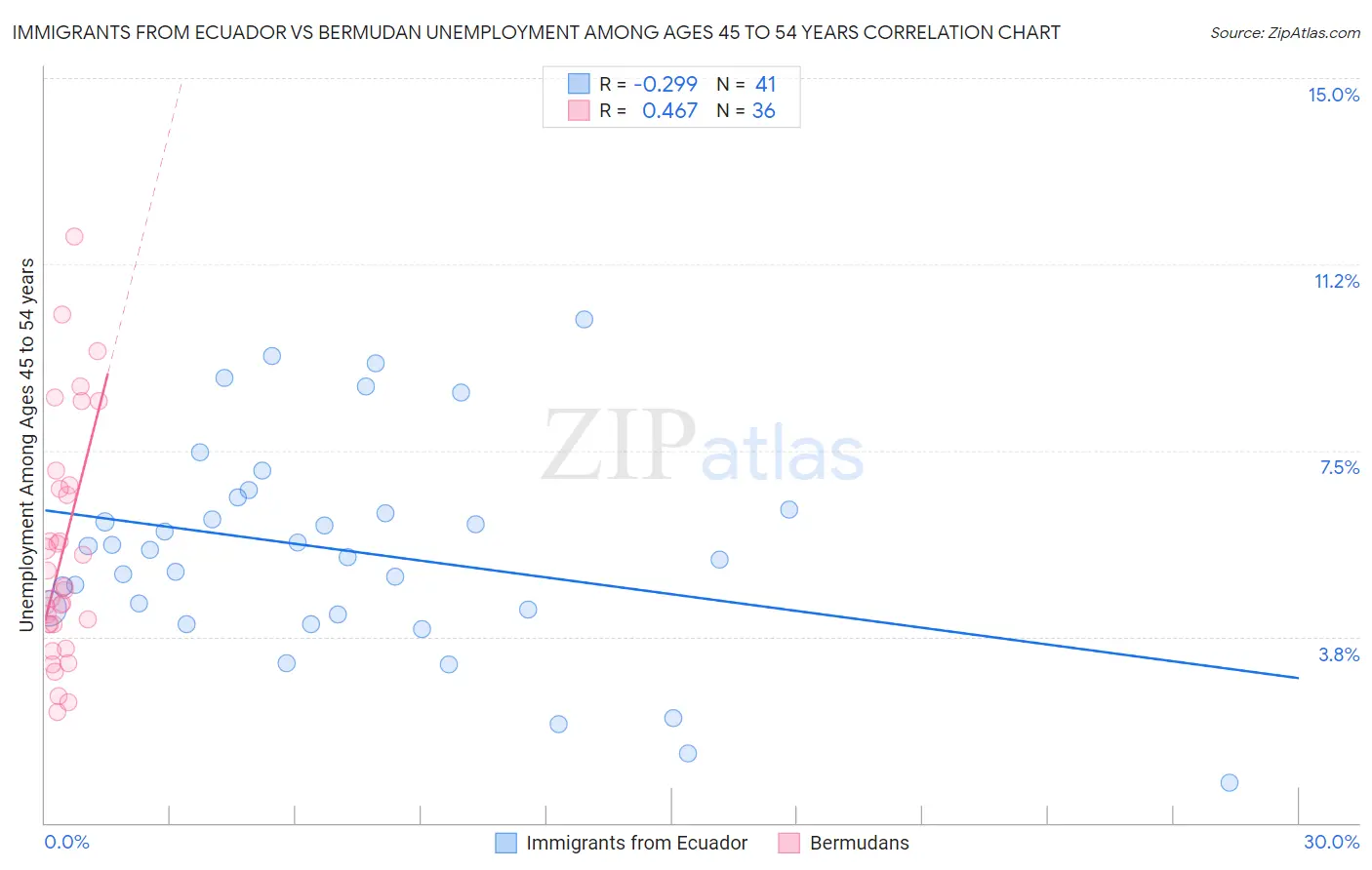 Immigrants from Ecuador vs Bermudan Unemployment Among Ages 45 to 54 years