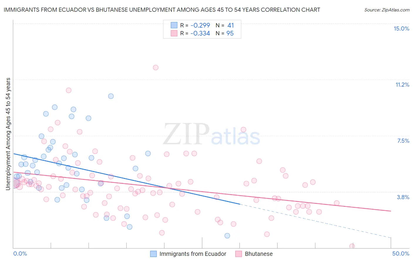 Immigrants from Ecuador vs Bhutanese Unemployment Among Ages 45 to 54 years