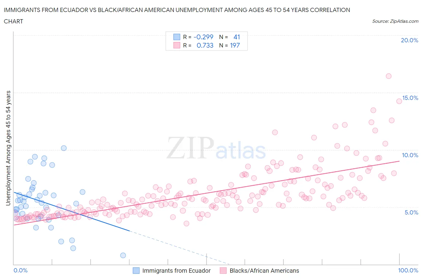 Immigrants from Ecuador vs Black/African American Unemployment Among Ages 45 to 54 years