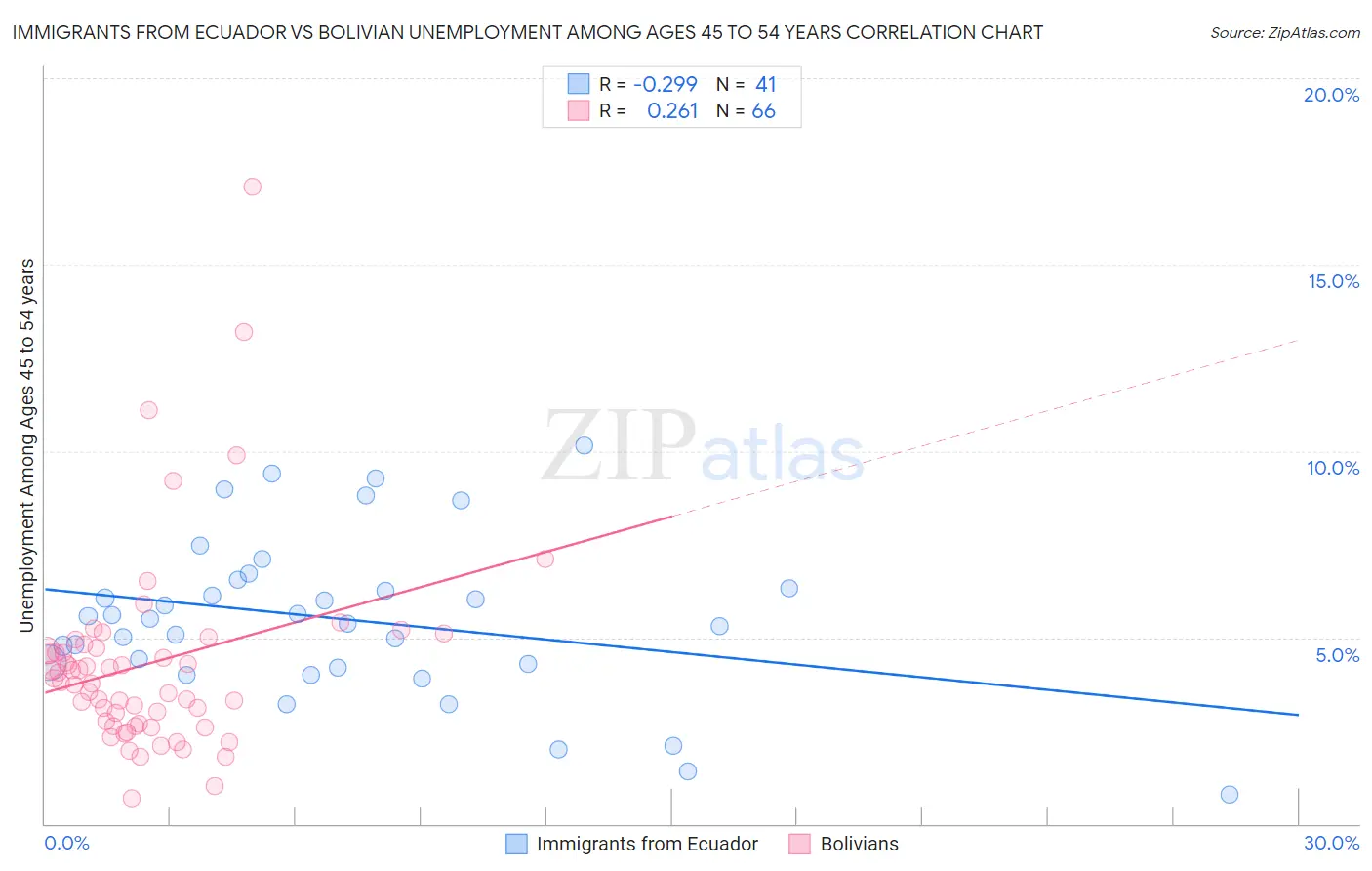 Immigrants from Ecuador vs Bolivian Unemployment Among Ages 45 to 54 years