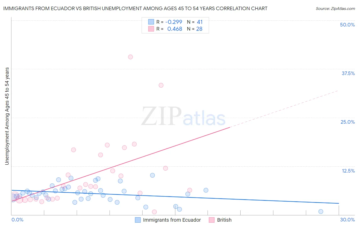 Immigrants from Ecuador vs British Unemployment Among Ages 45 to 54 years