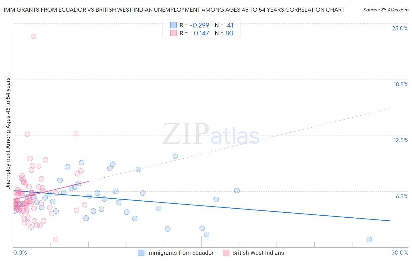 Immigrants from Ecuador vs British West Indian Unemployment Among Ages 45 to 54 years