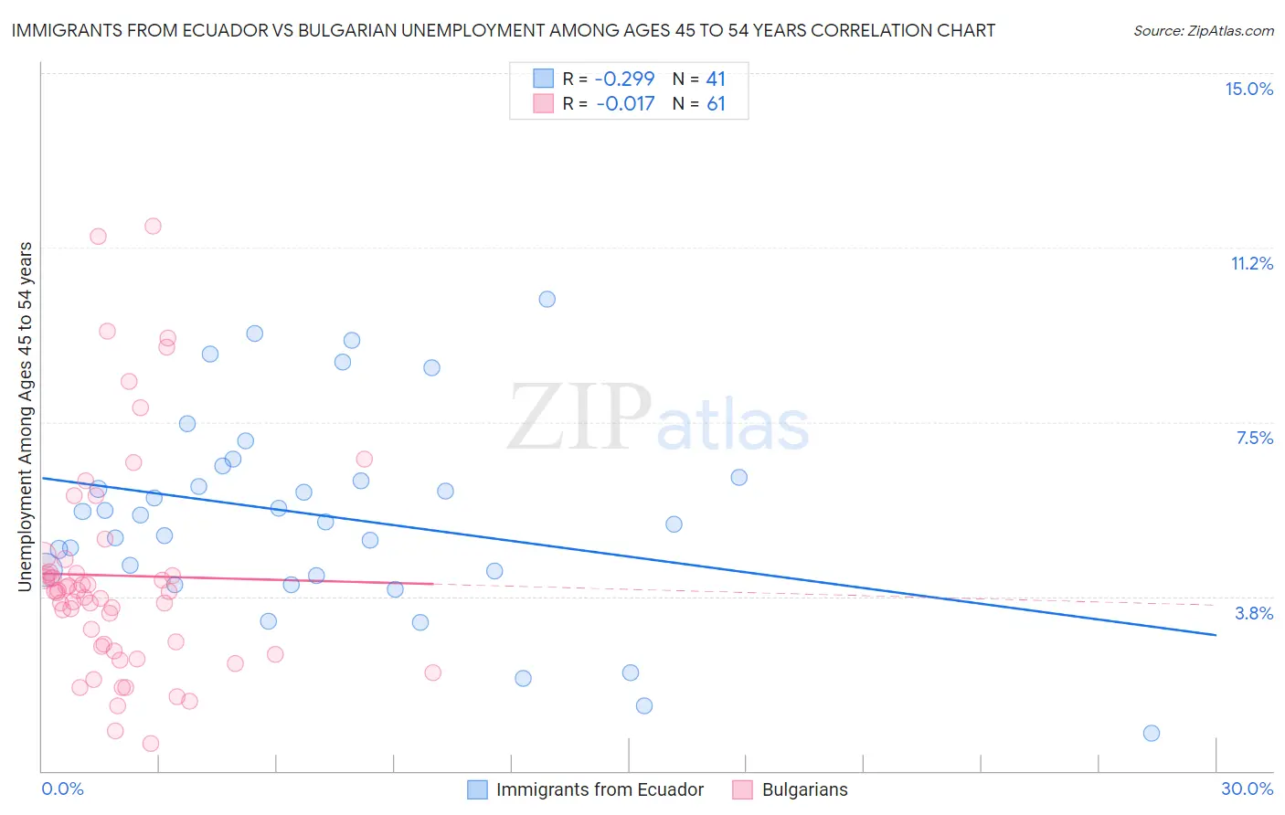 Immigrants from Ecuador vs Bulgarian Unemployment Among Ages 45 to 54 years