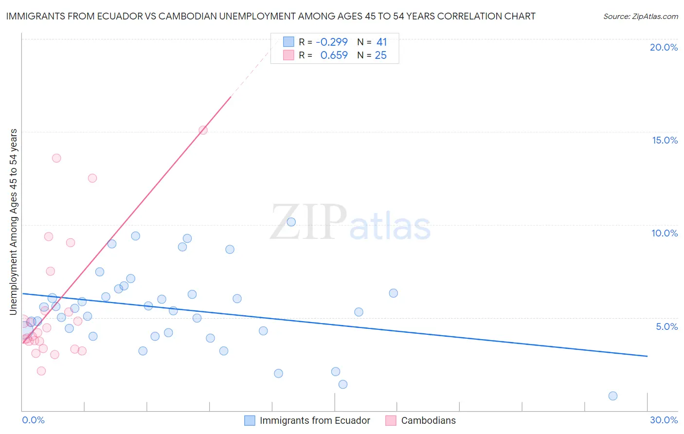 Immigrants from Ecuador vs Cambodian Unemployment Among Ages 45 to 54 years