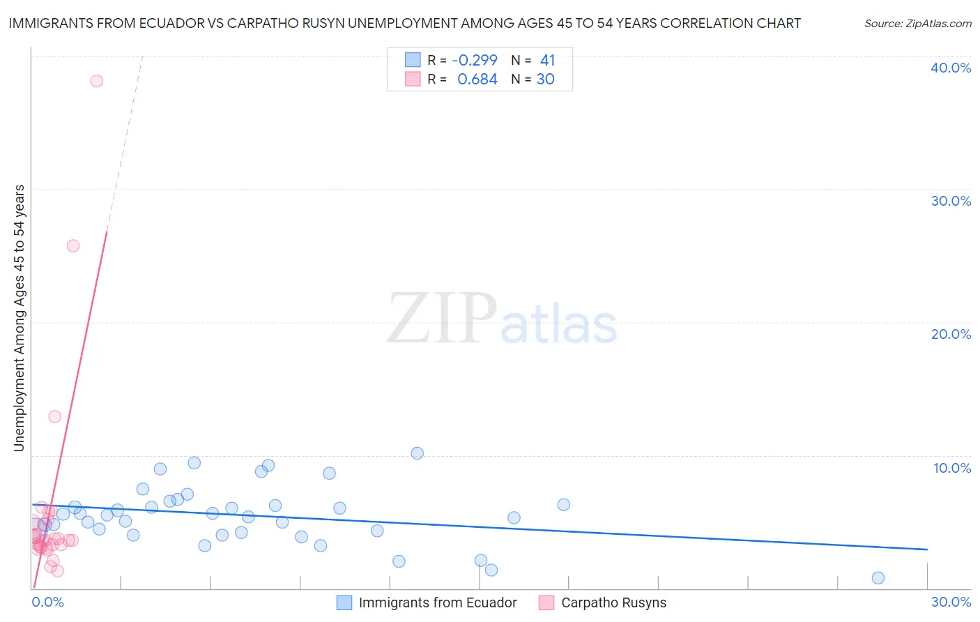 Immigrants from Ecuador vs Carpatho Rusyn Unemployment Among Ages 45 to 54 years