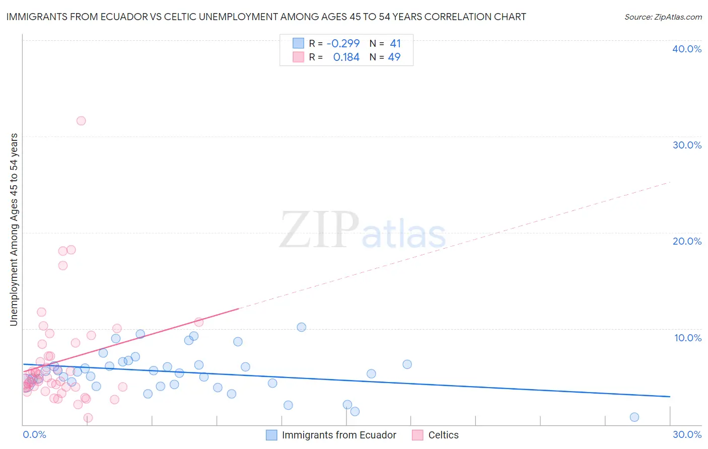 Immigrants from Ecuador vs Celtic Unemployment Among Ages 45 to 54 years