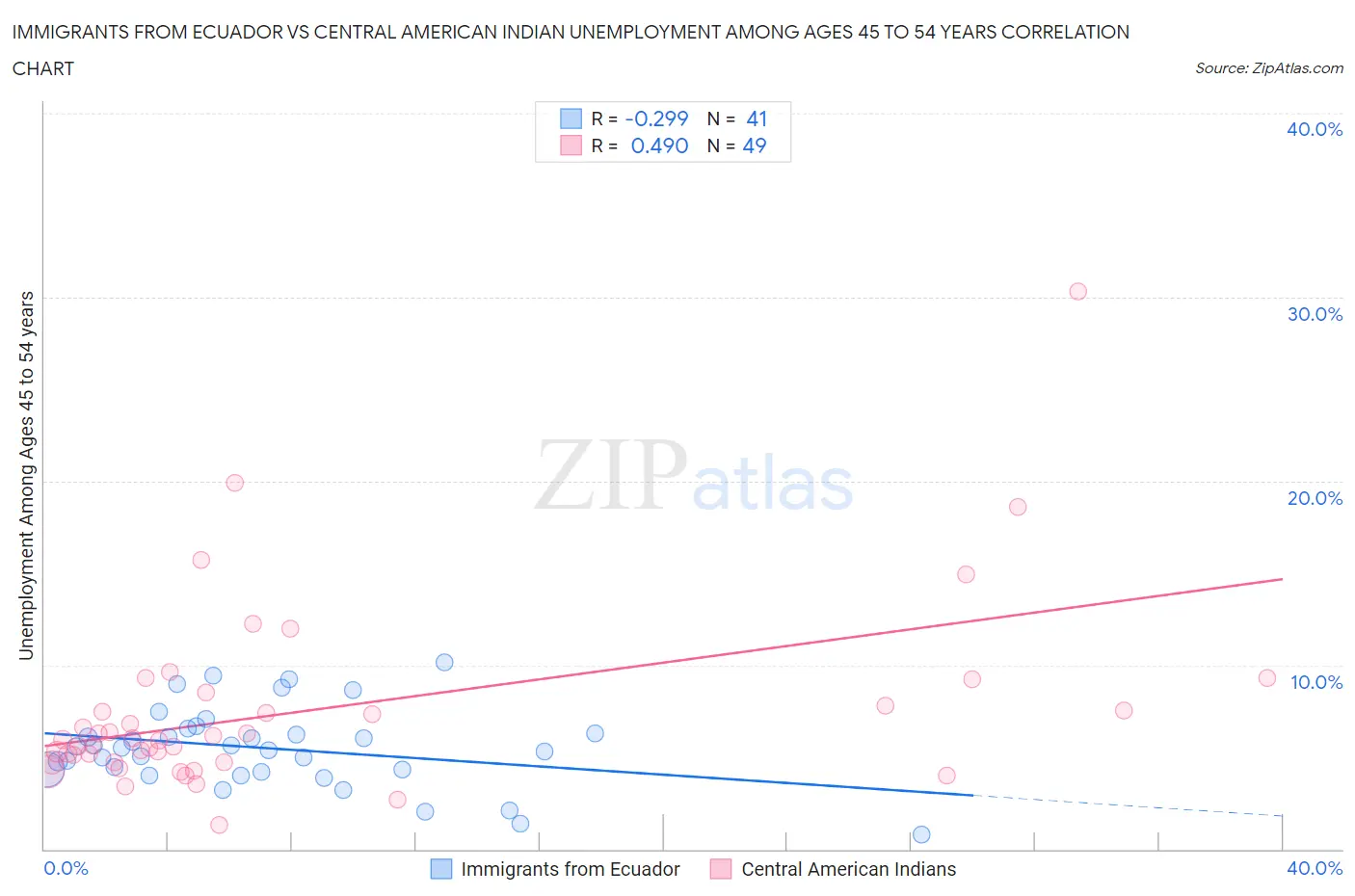 Immigrants from Ecuador vs Central American Indian Unemployment Among Ages 45 to 54 years