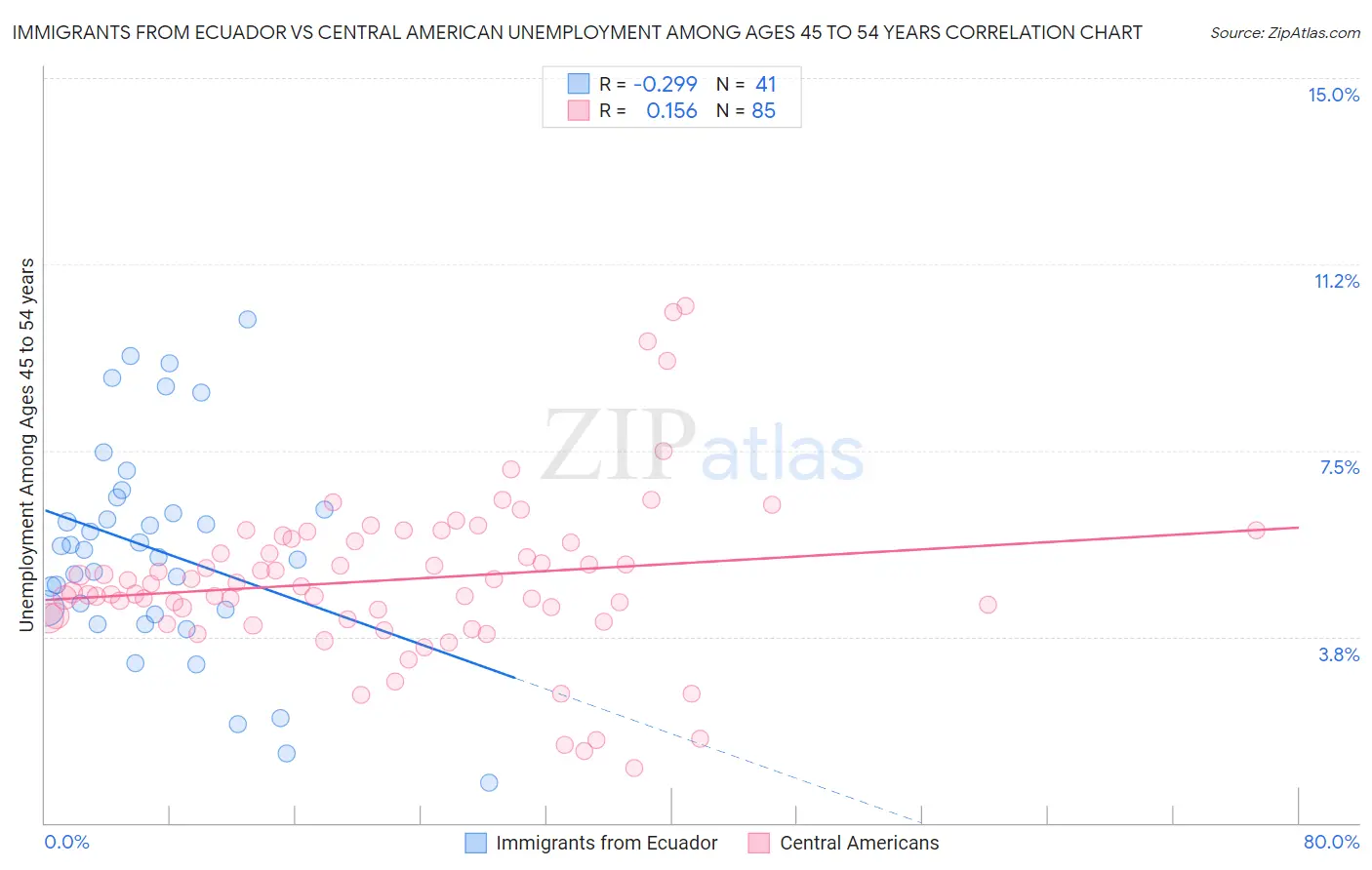 Immigrants from Ecuador vs Central American Unemployment Among Ages 45 to 54 years