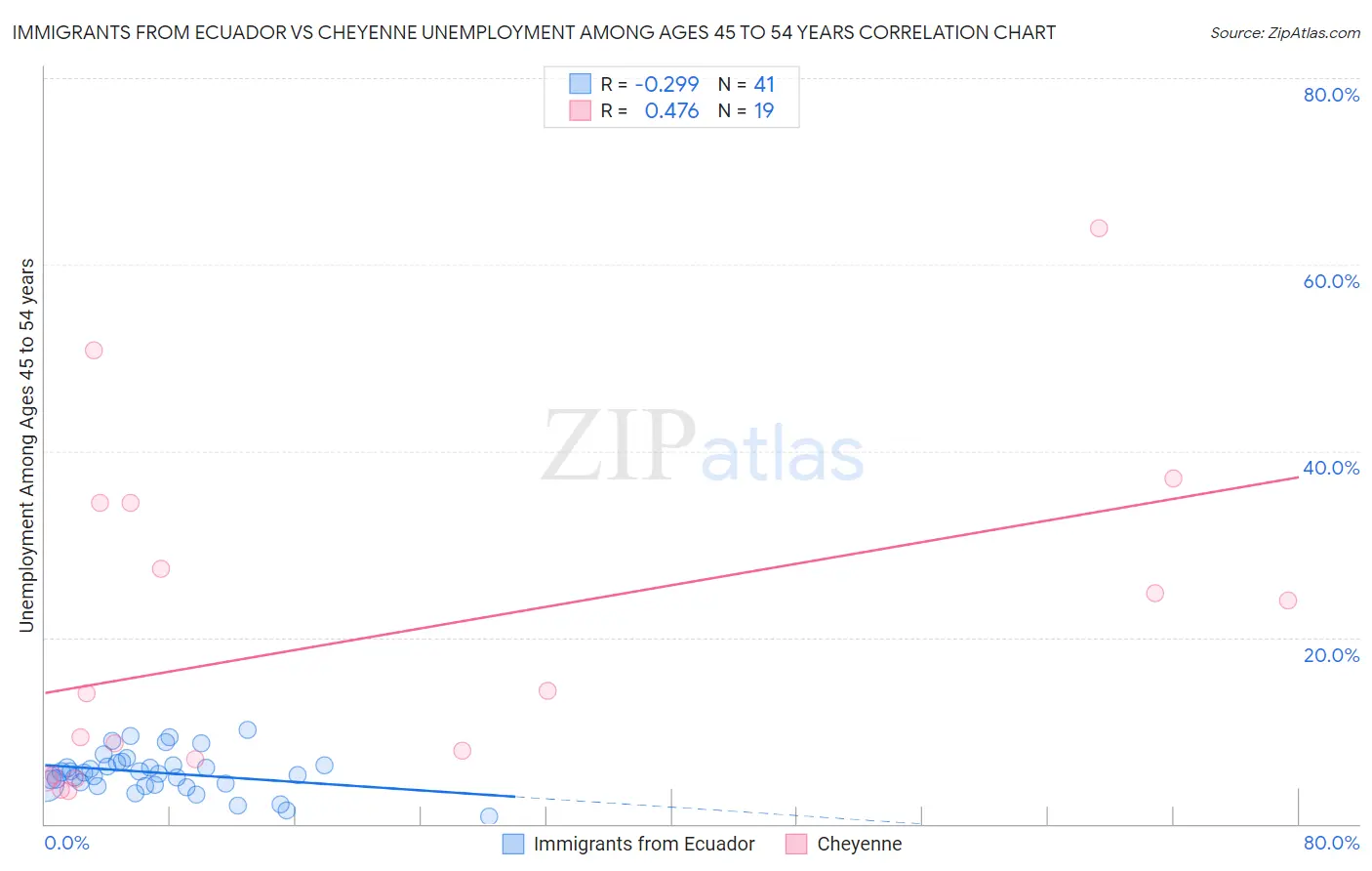Immigrants from Ecuador vs Cheyenne Unemployment Among Ages 45 to 54 years